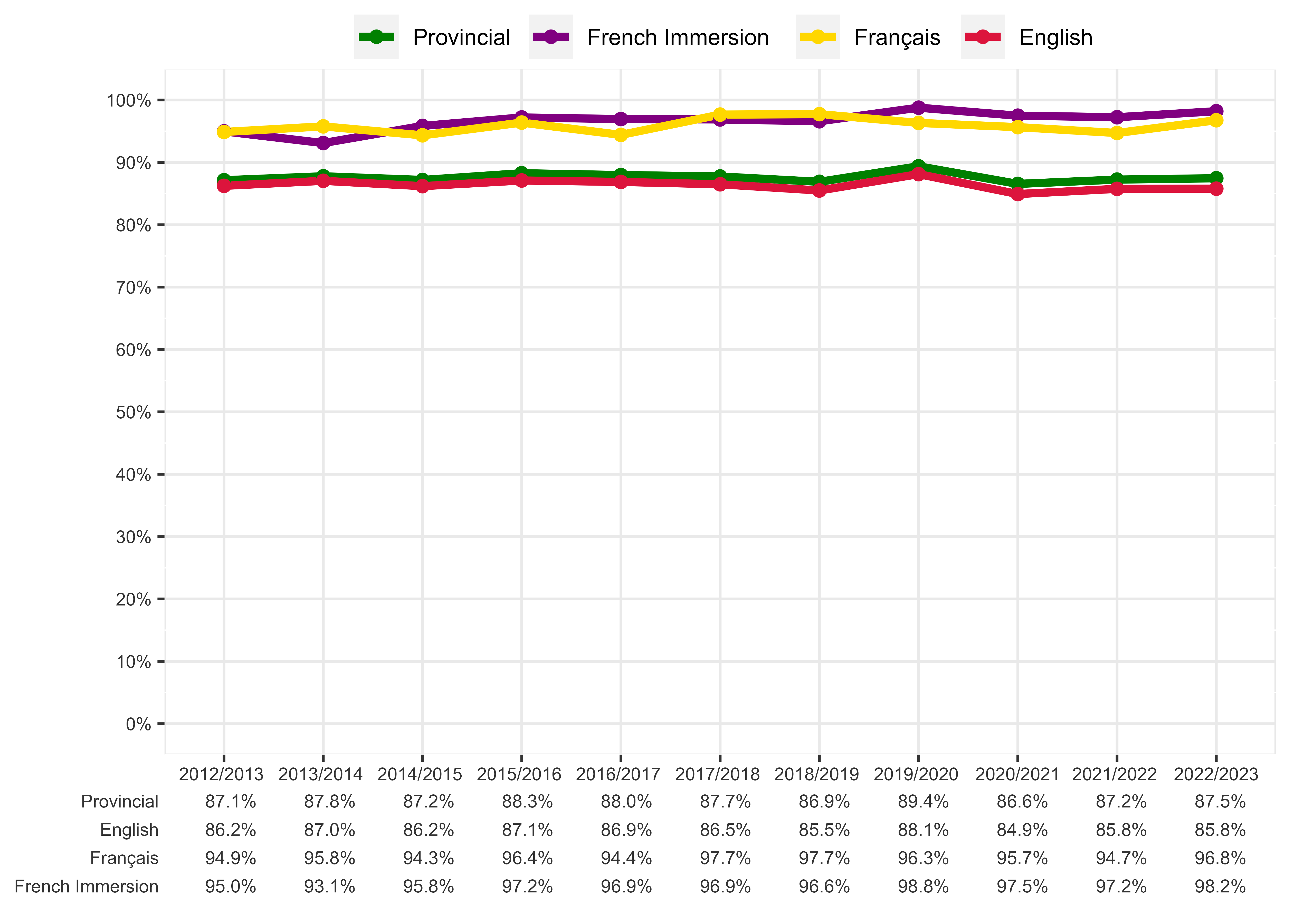 Chart of Percentage of first-time Grade 9 students who attained a Mathematics credit by year-end - English,  Français, and French Immersion Programs