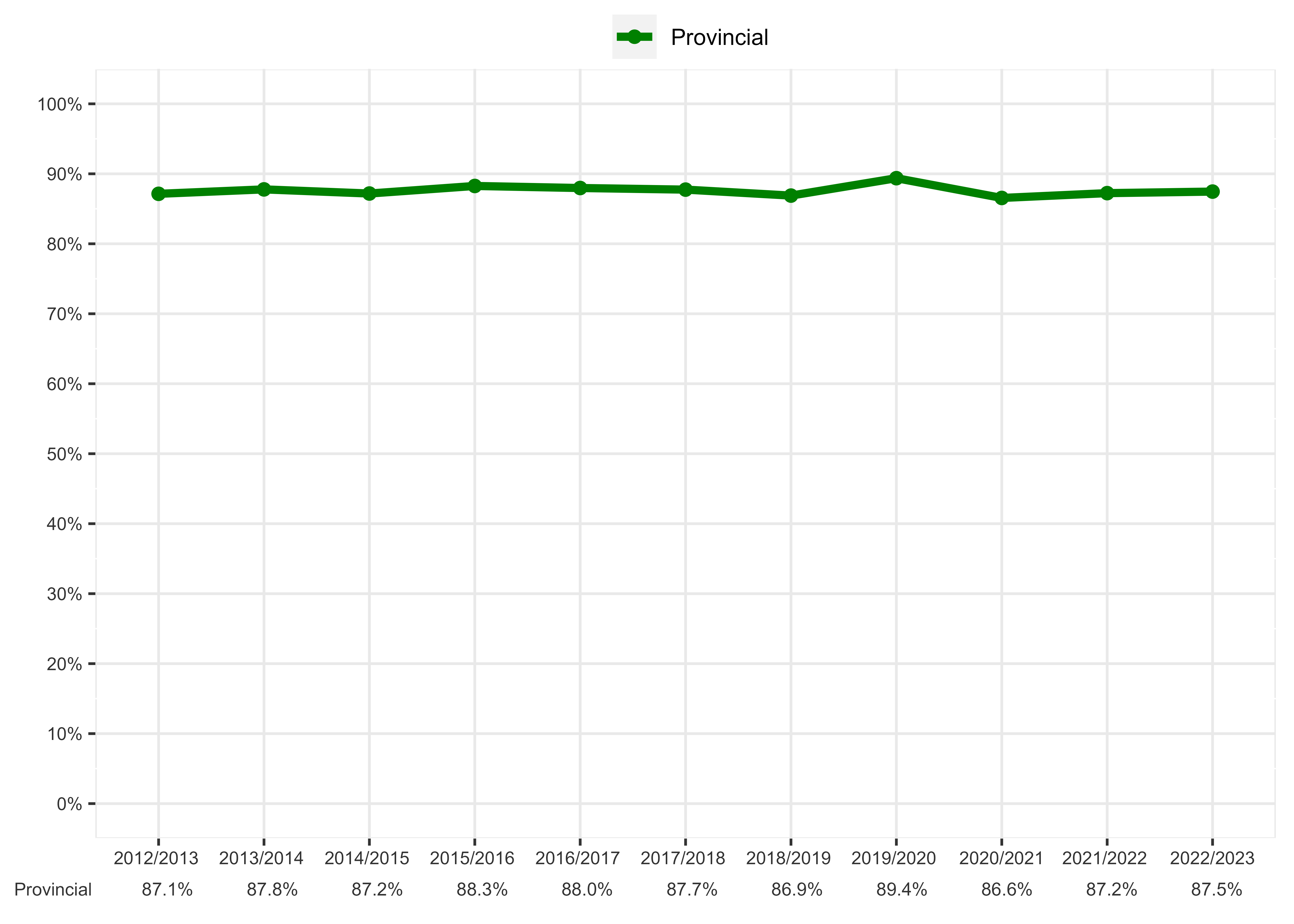 Chart of Percentage of first-time Grade 9 students who attained a Mathematics credit by year-end - Provincial overall