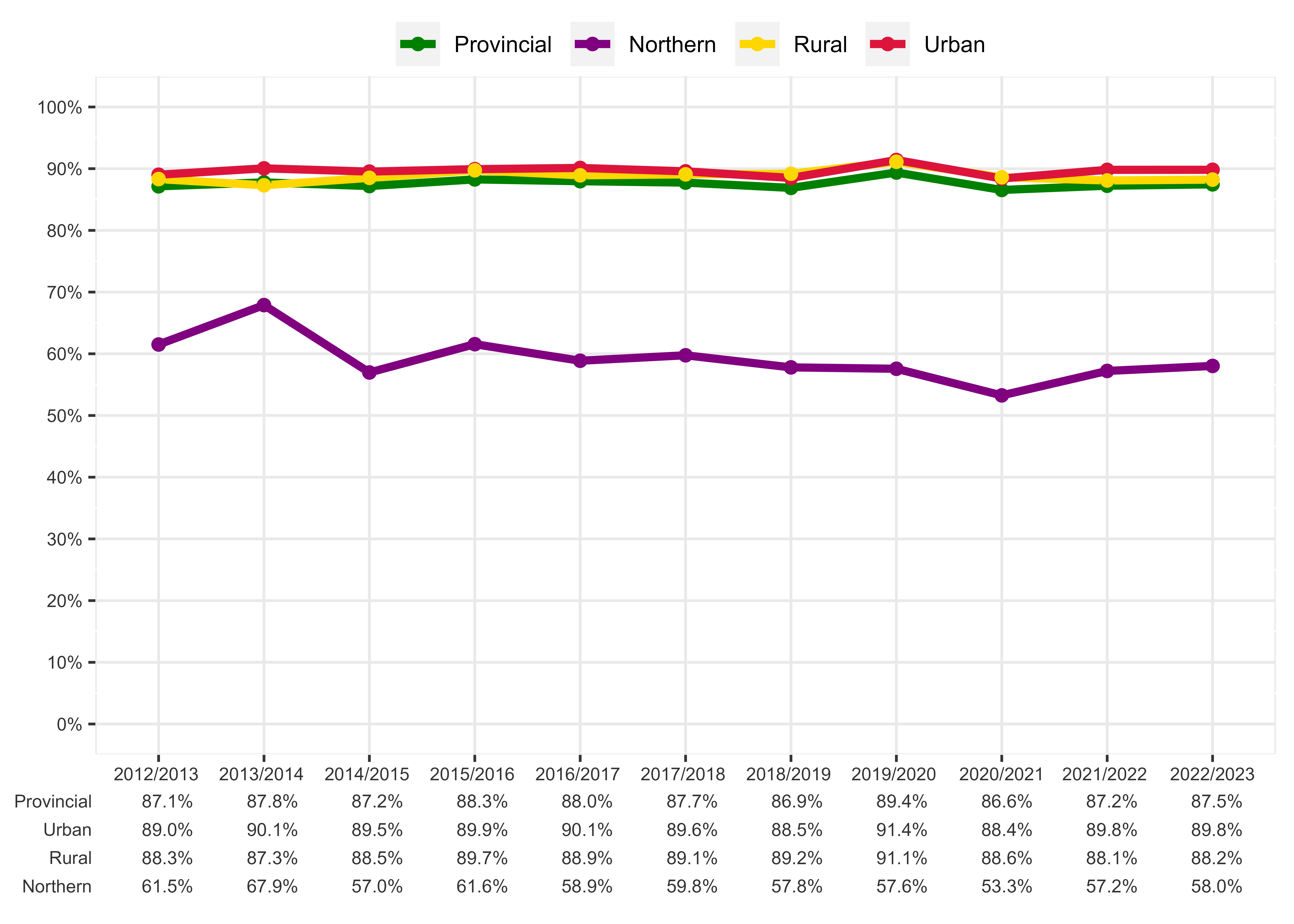 Chart of Percentage of first-time Grade 9 students who attained a Mathematics credit by year-end - Urban, Rural, and Northern Regions