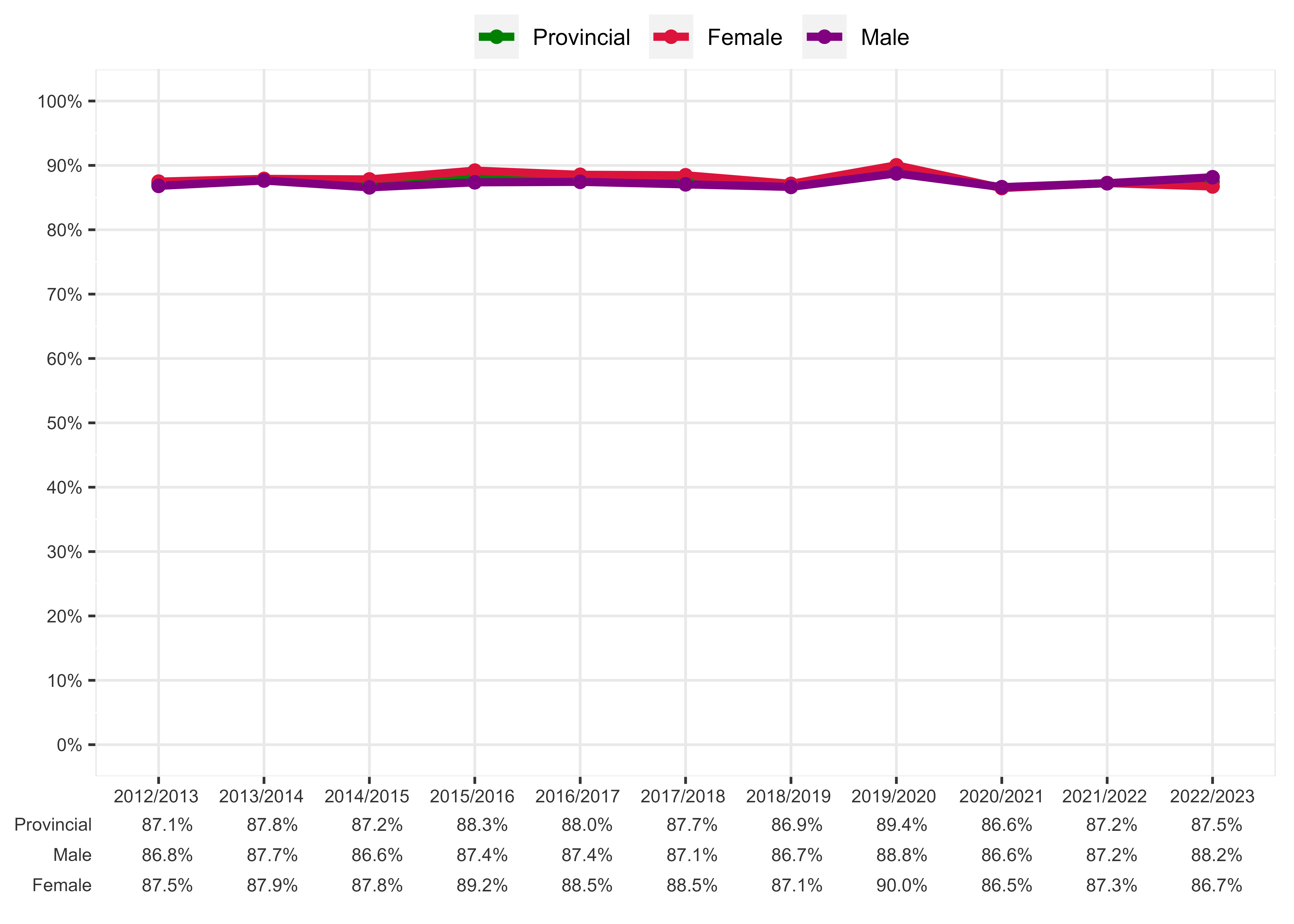 Chart of Percentage of first-time Grade 9 students who attained a Mathematics credit by year-end - Male and Female students