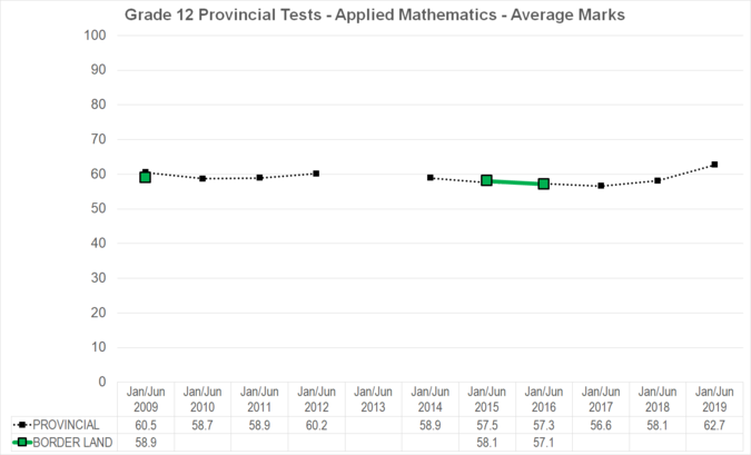 Chart of Grade 12 Provincial Tests - Applied Mathematics - Average Marks for Border Land School Division