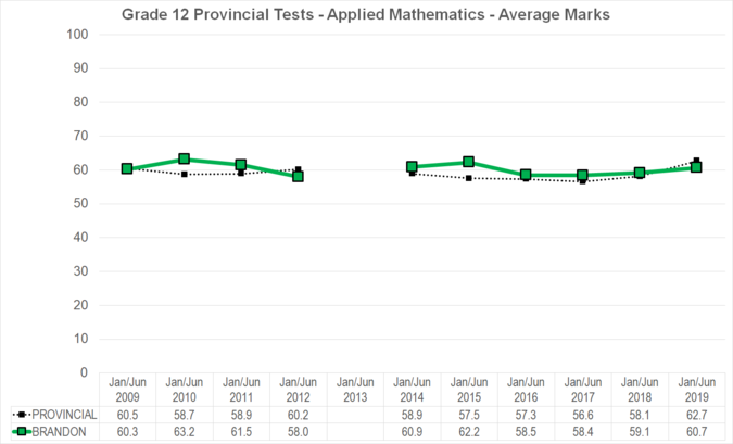 Chart of Grade 12 Provincial Tests - Applied Mathematics - Average Marks for Brandon School Division