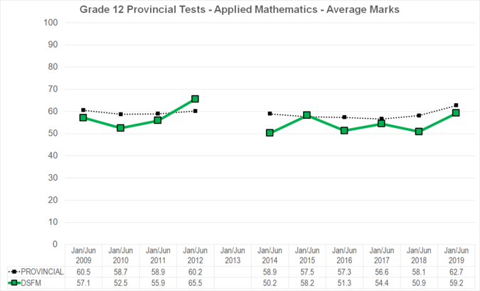 Chart of Grade 12 Provincial Tests - Applied Mathematics - Average Marks for Division scolaire franco-manitobaine