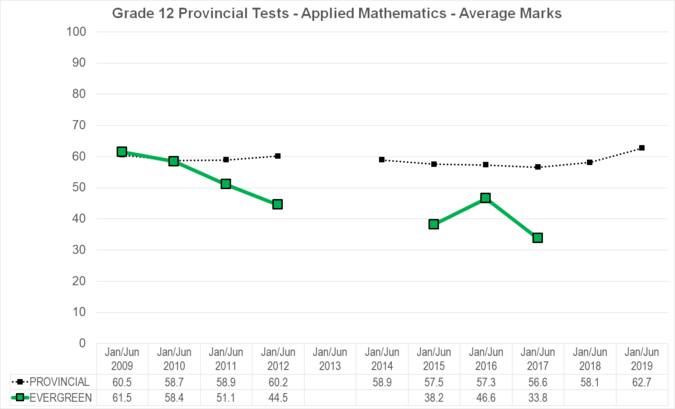 Chart of Grade 12 Provincial Tests - Applied Mathematics - Average Marks for Evergreen School Division
