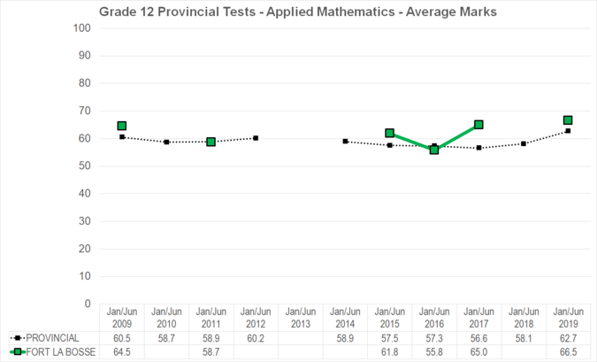 Chart of Grade 12 Provincial Tests - Applied Mathematics - Average Marks for Fort La Bosse School Division