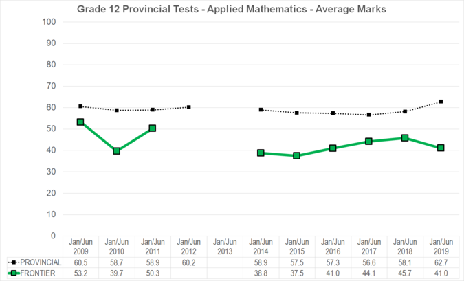 Chart of Grade 12 Provincial Tests - Applied Mathematics - Average Marks for Frontier School Division