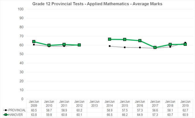 Chart of Grade 12 Provincial Tests - Applied Mathematics - Average Marks for Hanover School Division