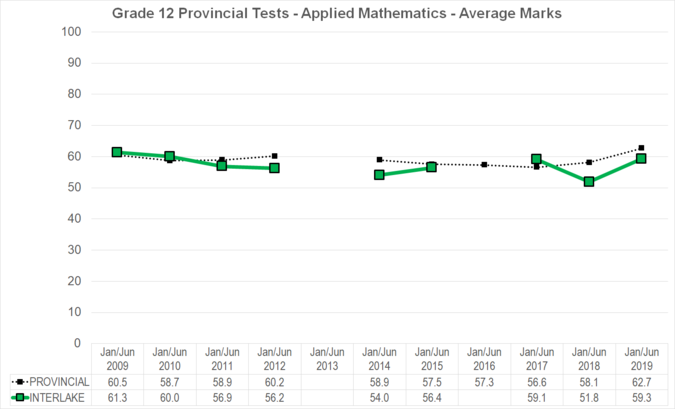 Chart of Grade 12 Provincial Tests - Applied Mathematics - Average Marks for Interlake School Division