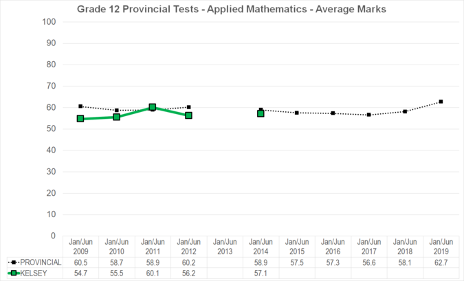 Chart of Grade 12 Provincial Tests - Applied Mathematics - Average Marks for Kelsey School Division