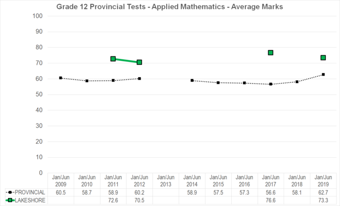 Chart of Grade 12 Provincial Tests - Applied Mathematics - Average Marks for Lakeshore School Division
