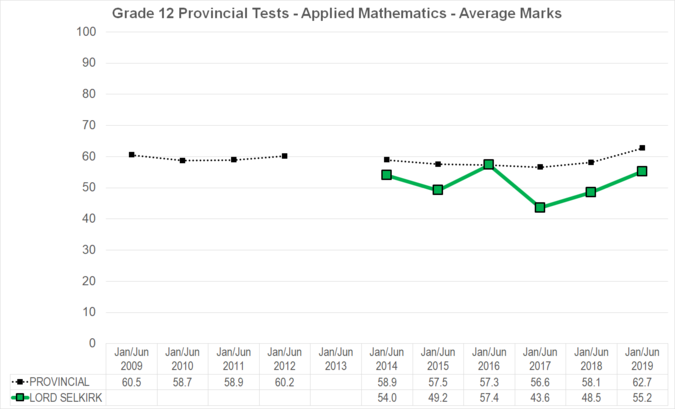 Chart of Grade 12 Provincial Tests - Applied Mathematics - Average Marks for Lord Selkirk School Division