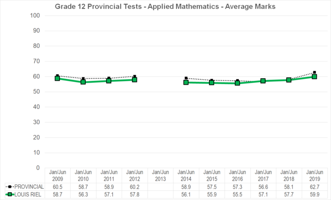 Chart of Grade 12 Provincial Tests - Applied Mathematics - Average Marks for Louis Riel School Division