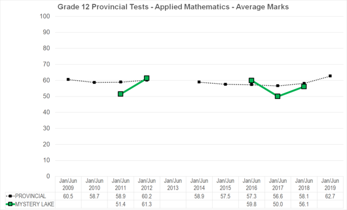 Chart of Grade 12 Provincial Tests - Applied Mathematics - Average Marks for Mystery Lake School District