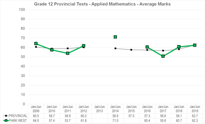 Chart of Grade 12 Provincial Tests - Applied Mathematics - Average Marks for Park West School Division