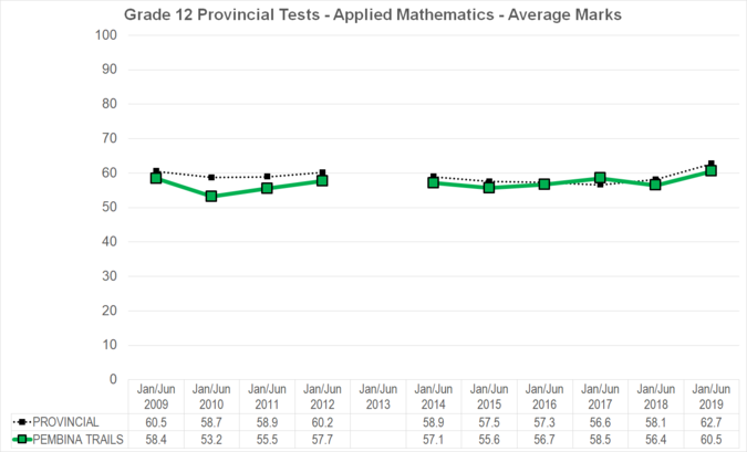Chart of Grade 12 Provincial Tests - Applied Mathematics - Average Marks for Pembina Trails School Division