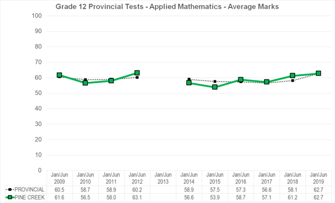 Chart of Grade 12 Provincial Tests - Applied Mathematics - Average Marks for Pine Creek School Division