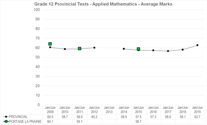 Chart of Grade 12 Provincial Tests - Applied Mathematics - Average Marks for Portage la Prairie School Division