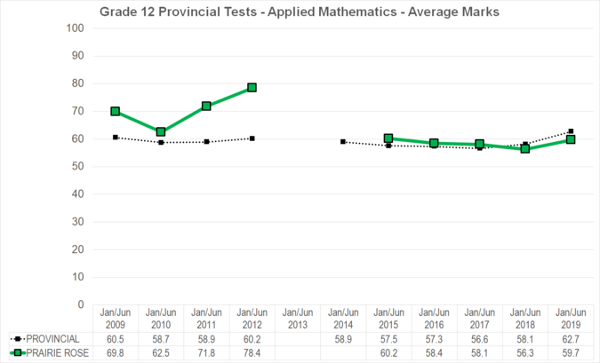 Chart of Grade 12 Provincial Tests - Applied Mathematics - Average Marks for Prairie Rose School Division