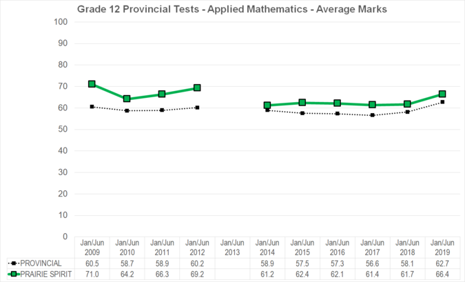 Chart of Grade 12 Provincial Tests - Applied Mathematics - Average Marks for Prairie Spirit School Division
