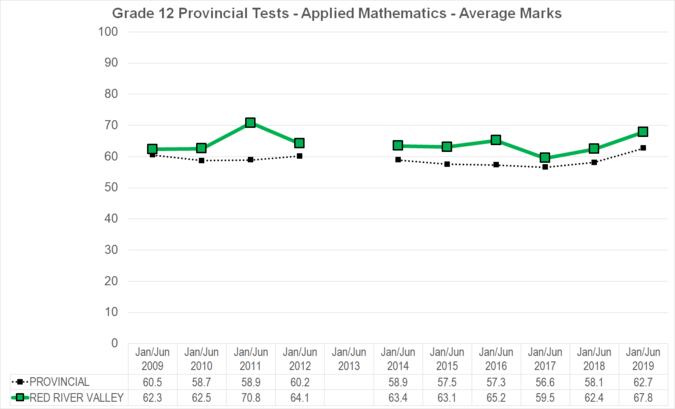 Chart of Grade 12 Provincial Tests - Applied Mathematics - Average Marks for Red River Valley School Division