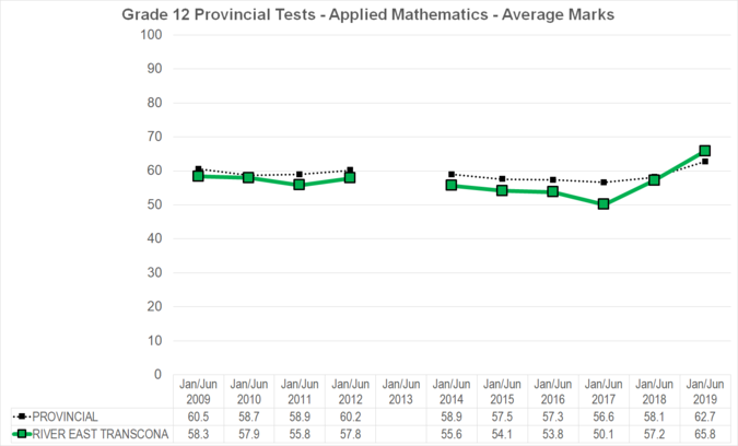 Chart of Grade 12 Provincial Tests - Applied Mathematics - Average Marks for River East Transcona School Division