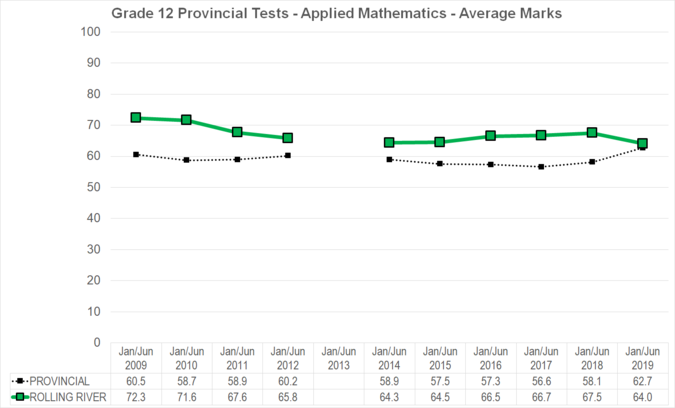 Chart of Grade 12 Provincial Tests - Applied Mathematics - Average Marks for Rolling River School Division