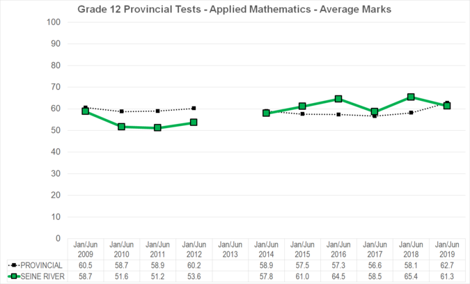 Chart of Grade 12 Provincial Tests - Applied Mathematics - Average Marks for Seine River School Division