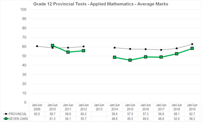 Chart of Grade 12 Provincial Tests - Applied Mathematics - Average Marks for Seven Oaks School Division