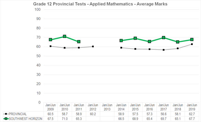 Chart of Grade 12 Provincial Tests - Essential Mathematics - Average Marks for Southwest Horizon School Division