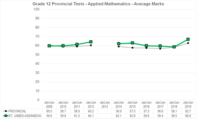 Chart of Grade 12 Provincial Tests - Applied Mathematics - Average Marks for St. James-Assiniboia School Division