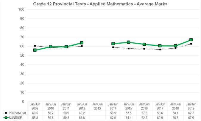 Chart of Grade 12 Provincial Tests - Applied Mathematics - Average Marks for Sunrise School Division
