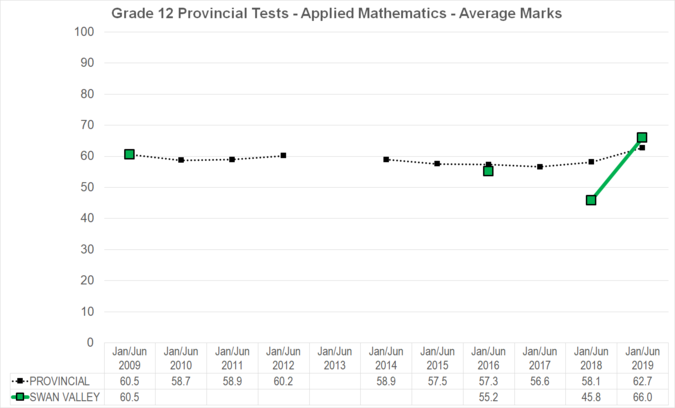Chart of Grade 12 Provincial Tests - Applied Mathematics - Average Marks for Swan Valley School Division