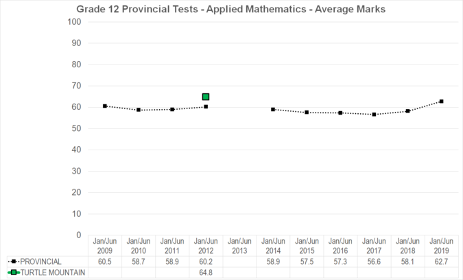 Chart of Grade 12 Provincial Tests - Applied Mathematics - Average Marks for Turtle Mountain School Division
