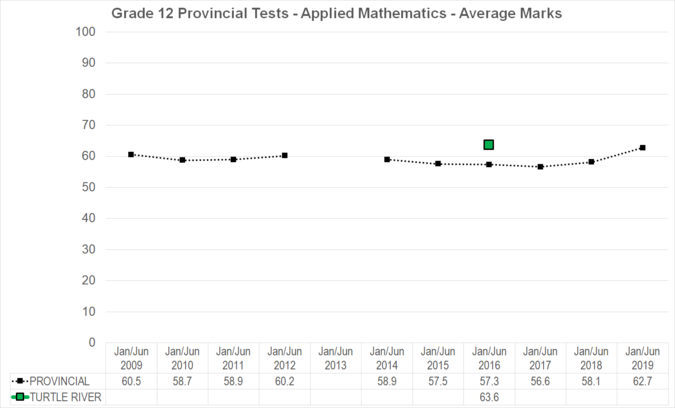 Chart of Grade 12 Provincial Tests - Applied Mathematics - Average Marks for Turtle River School Division