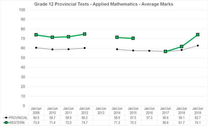Chart of Grade 12 Provincial Tests - Applied Mathematics - Average Marks for Western School Division