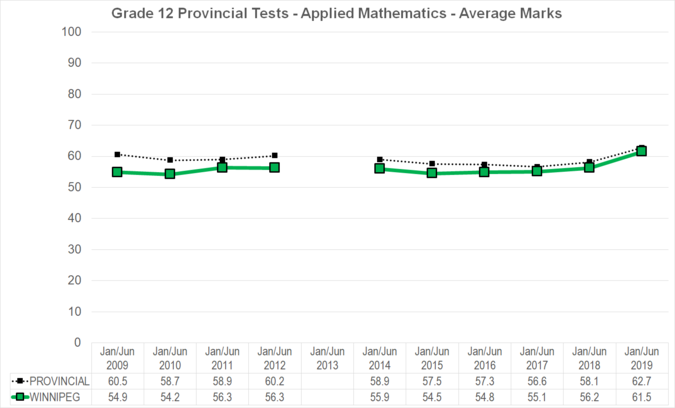 Chart of Grade 12 Provincial Tests - Applied Mathematics - Average Marks for Winnipeg School Division