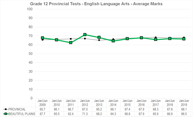 Chart of Grade 12 Provincial Tests - English Language Arts - Average Marks for Beautiful Plains School Division