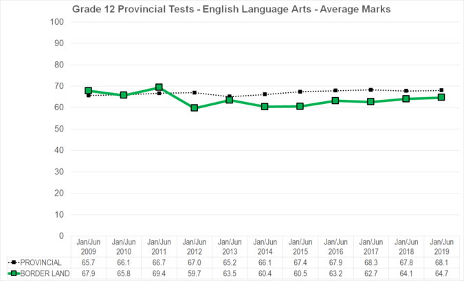 Chart of Grade 12 Provincial Tests - English Language Arts - Average Marks for Border Land School Division