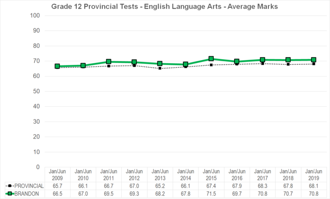 Chart of Grade 12 Provincial Tests - English Language Arts - Average Marks for Brandon School Division