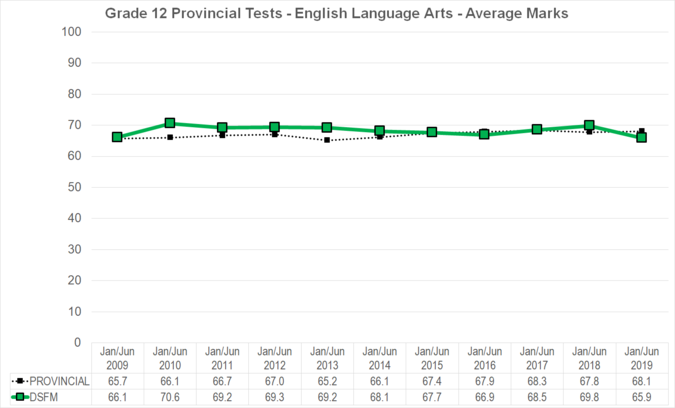 Chart of Grade 12 Provincial Tests - English Language Arts - Average Marks for Division scolaire franco-manitobaine