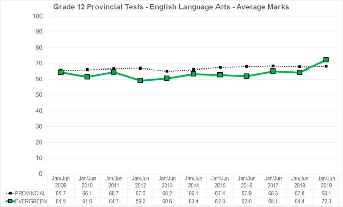 Chart of Grade 12 Provincial Tests - English Language Arts - Average Marks for Evergreen School Division