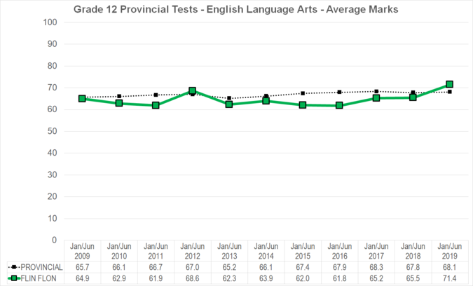 Chart of Grade 12 Provincial Tests - English Language Arts - Average Marks for Flin Flon School Division