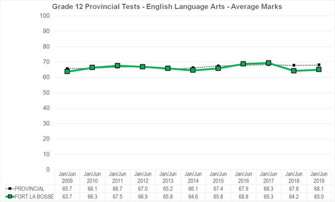 Chart of Grade 12 Provincial Tests - English Language Arts - Average Marks for Fort la Bosse School Division