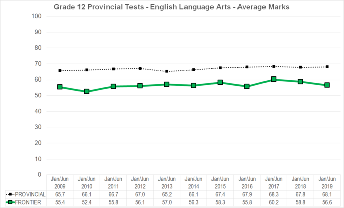 Chart of Grade 12 Provincial Tests - English Language Arts - Average Marks for Frontier School Division