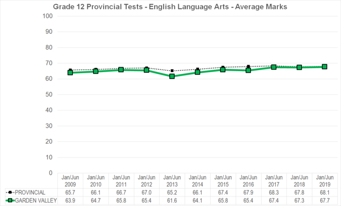 Chart of Grade 12 Provincial Tests - English Language Arts - Average Marks for Garden Vallely School Division