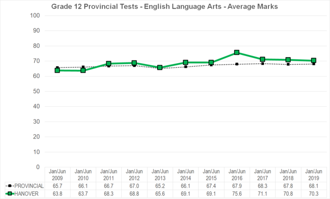 Chart of Grade 12 Provincial Tests - English Language Arts - Average Marks for Hanoveor School Division