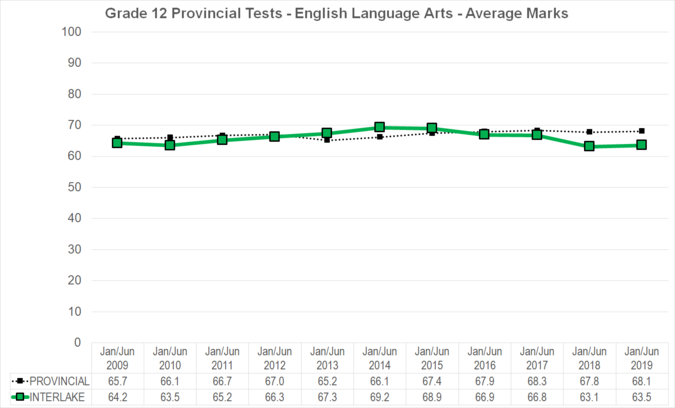 Chart of Grade 12 Provincial Tests - English Language Arts - Average Marks for Interlake School Division