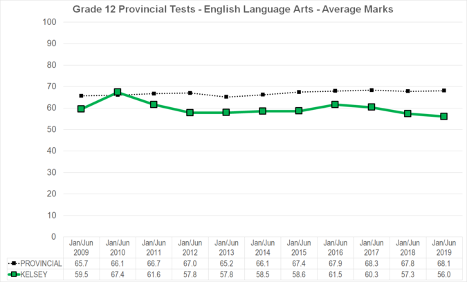 Chart of Grade 12 Provincial Tests - English Language Arts - Average Marks for Kelsey School Division