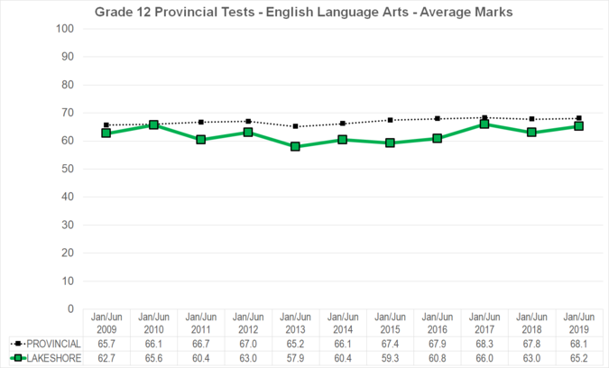 Chart of Grade 12 Provincial Tests - English Language Arts - Average Marks for Lakeshore School Division