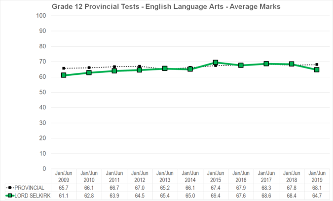 Chart of Grade 12 Provincial Tests - English Language Arts - Average Marks for Lord Selkirk School Division